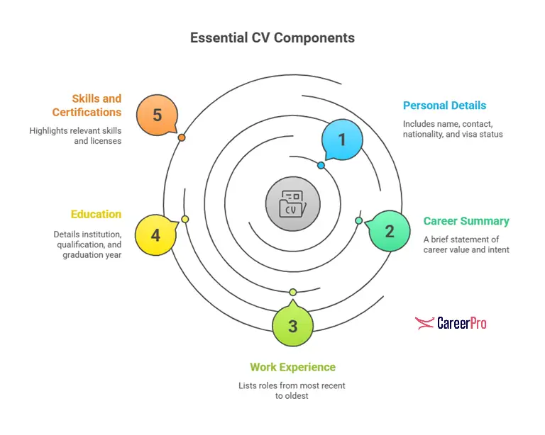 cv-components